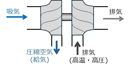 過給機