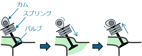 カムの動作の仕組み