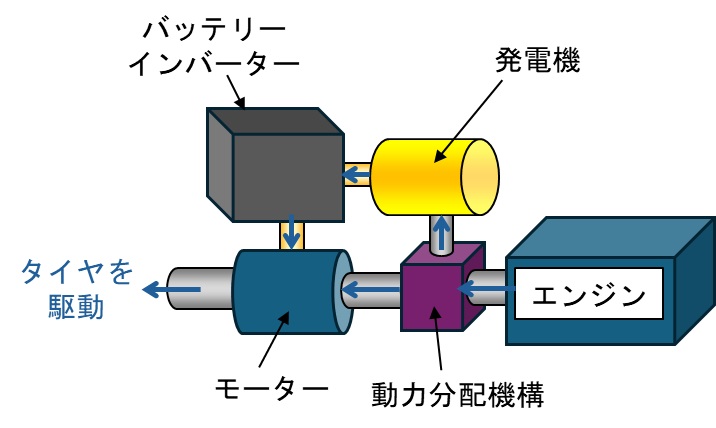 シリーズ・パラレルハイブリッド方式