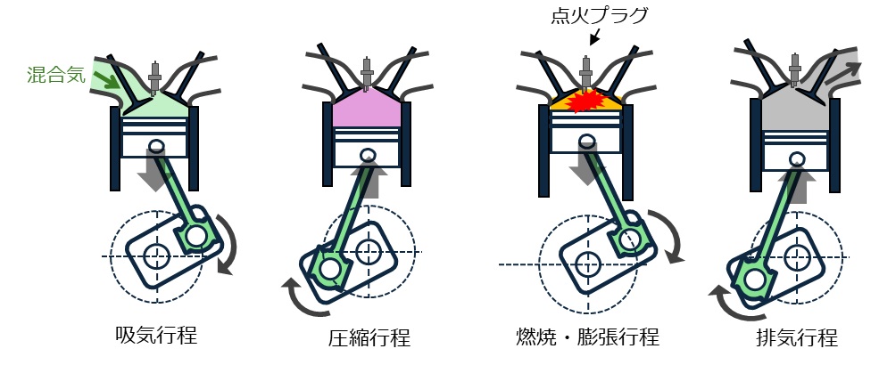 ガソリンエンジンの仕組み