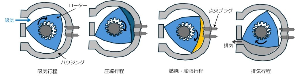 ロータリーエンジンの仕組み