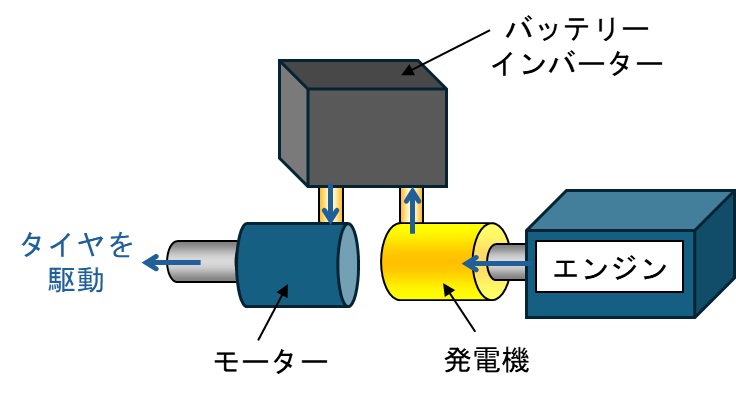 シリーズハイブリッド方式