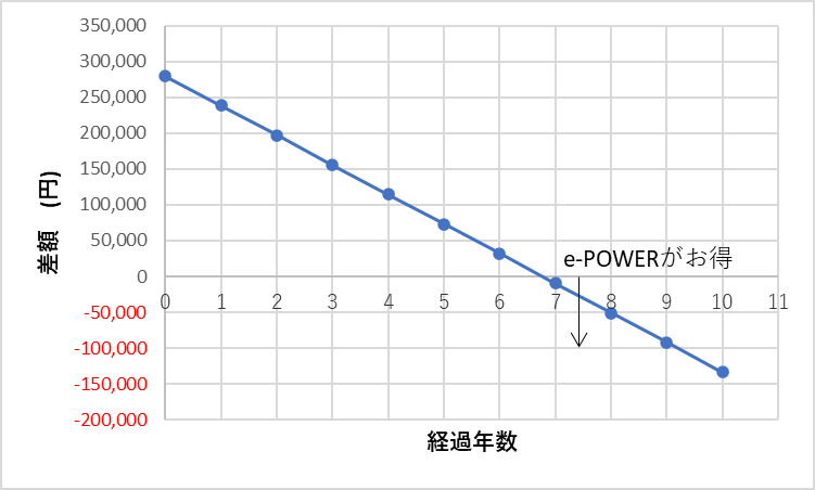 投資回収グラフ(case3)