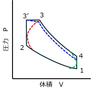 サイクルの損失