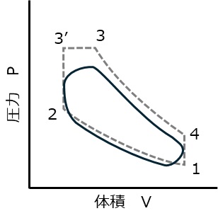 実際のサイクル