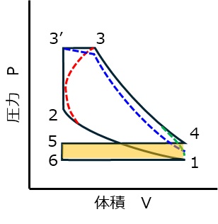 4ストのサイクルの損失