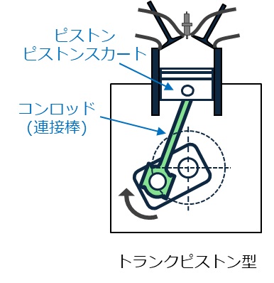 トランクピストン型