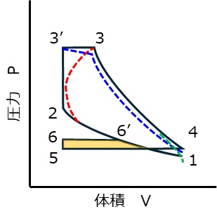 過給エンジンの損失