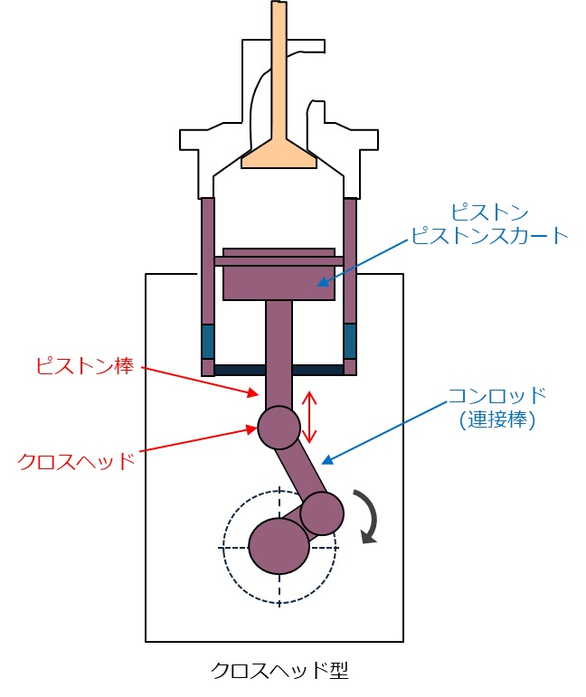 クロスヘッド型