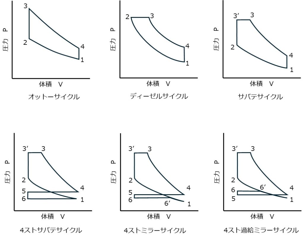 サイクル論(PV線図まとめ)