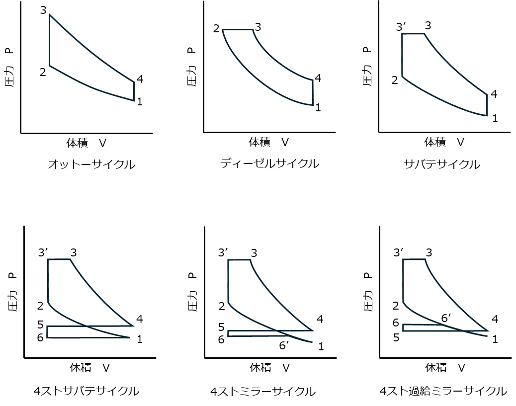 サイクル論(PV線図まとめ)