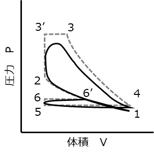 過給エンジンの実際のサイクル