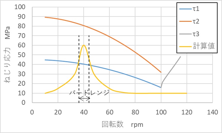 ねじり振動