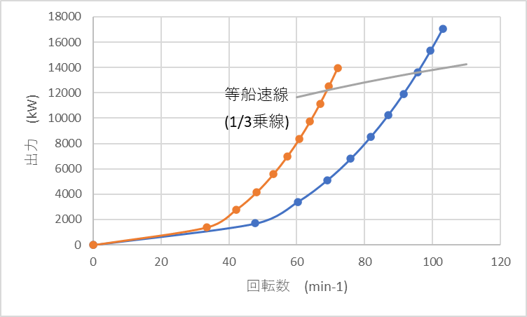 等船速線